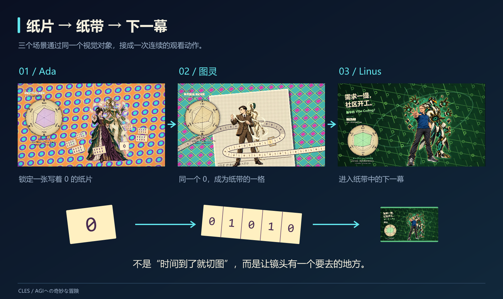Ada 的零纸片、图灵的纸带与 Linus 场景之间的转场关系