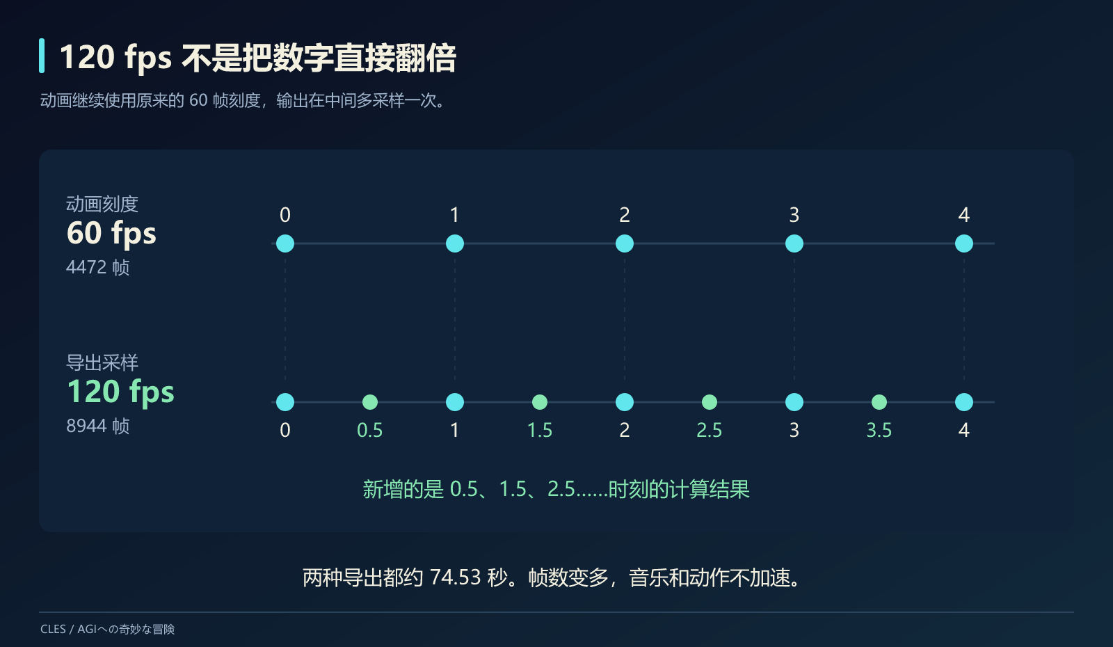 60fps 动画刻度与 120fps 输出采样之间的对应关系