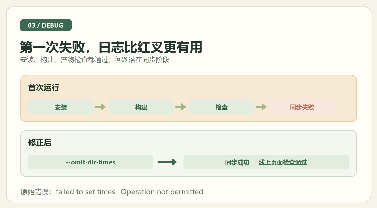 第一次同步因旧目录时间戳权限失败，修正后重新运行通过
