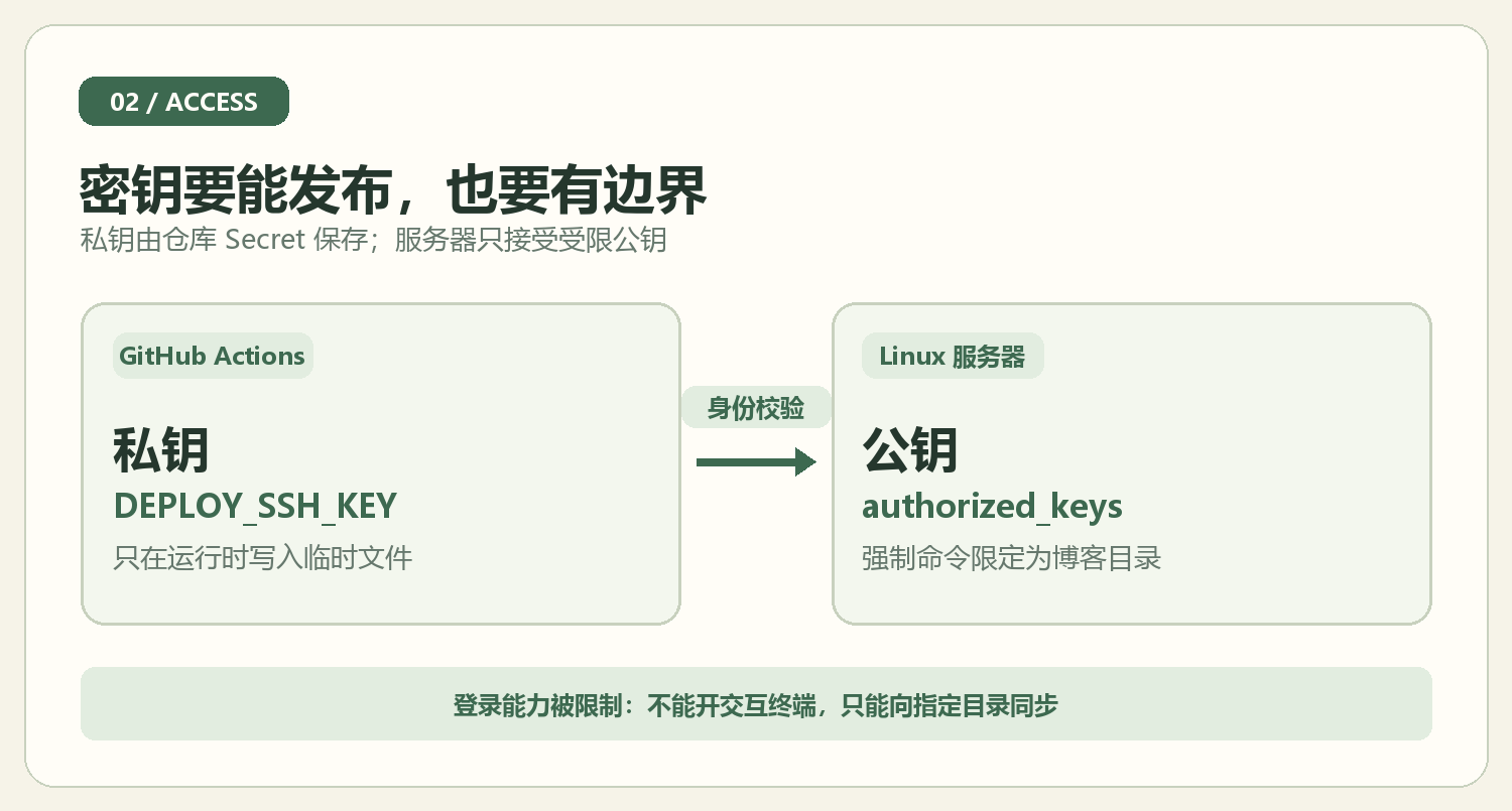 GitHub Secret 保存私钥，服务器限制公钥只能同步博客目录