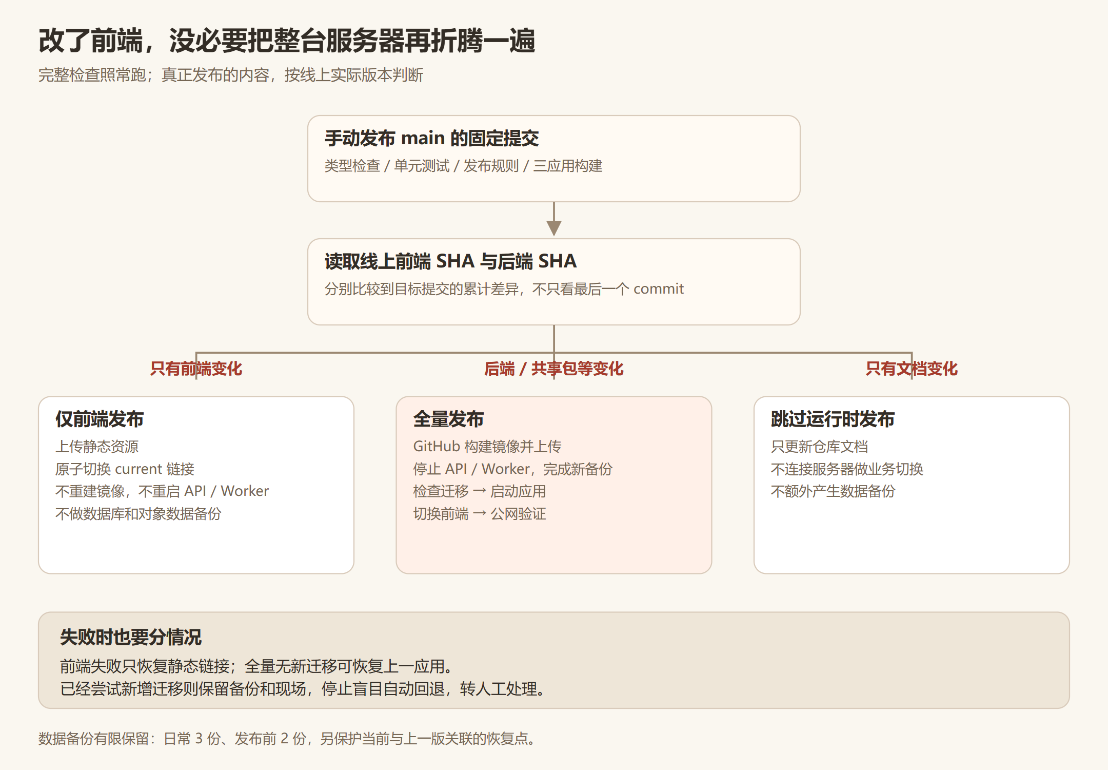 根据线上前后端实际版本选择发布范围的流程图