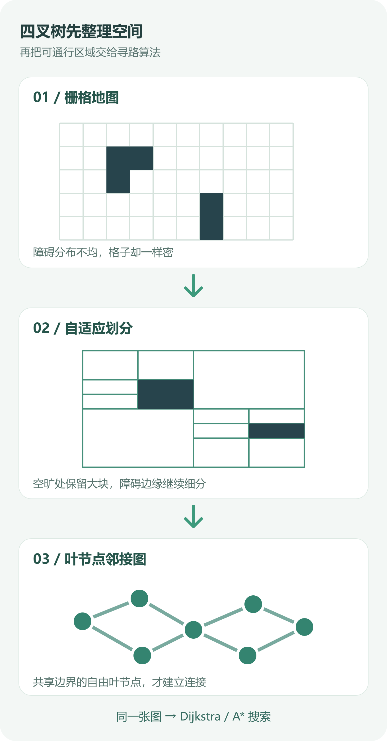 从栅格到四叉树叶节点，再到寻路图