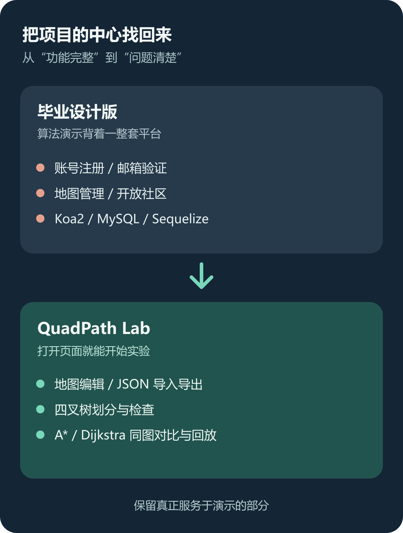 毕设版与 QuadPath Lab 的取舍