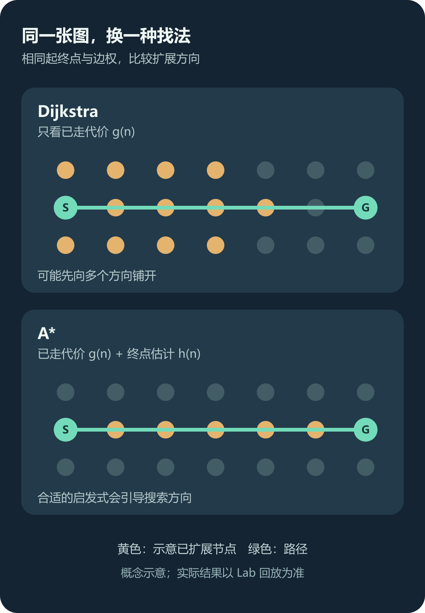 同一张图上的 Dijkstra 与 A* 搜索策略示意